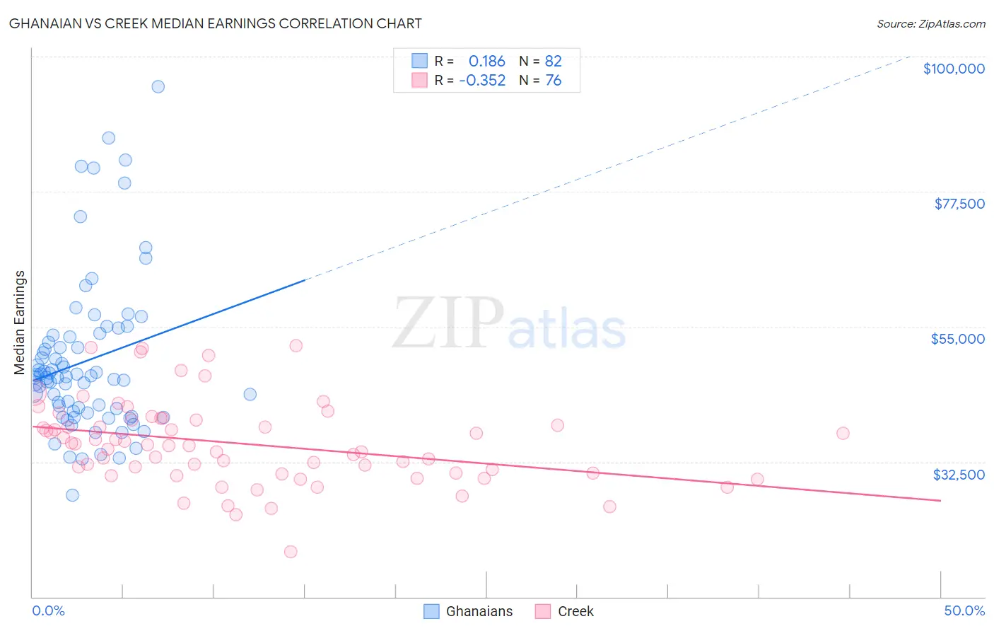 Ghanaian vs Creek Median Earnings