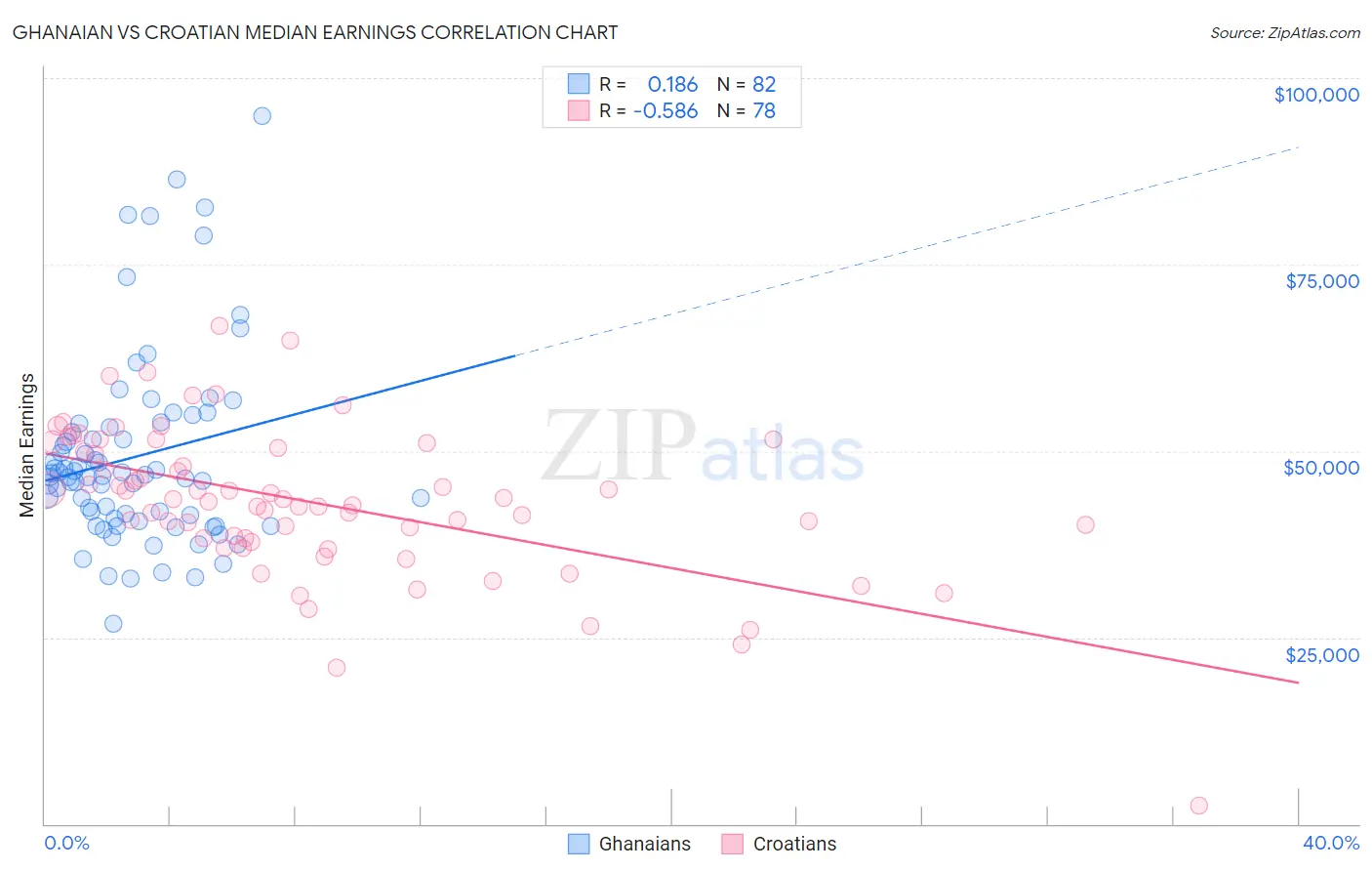 Ghanaian vs Croatian Median Earnings