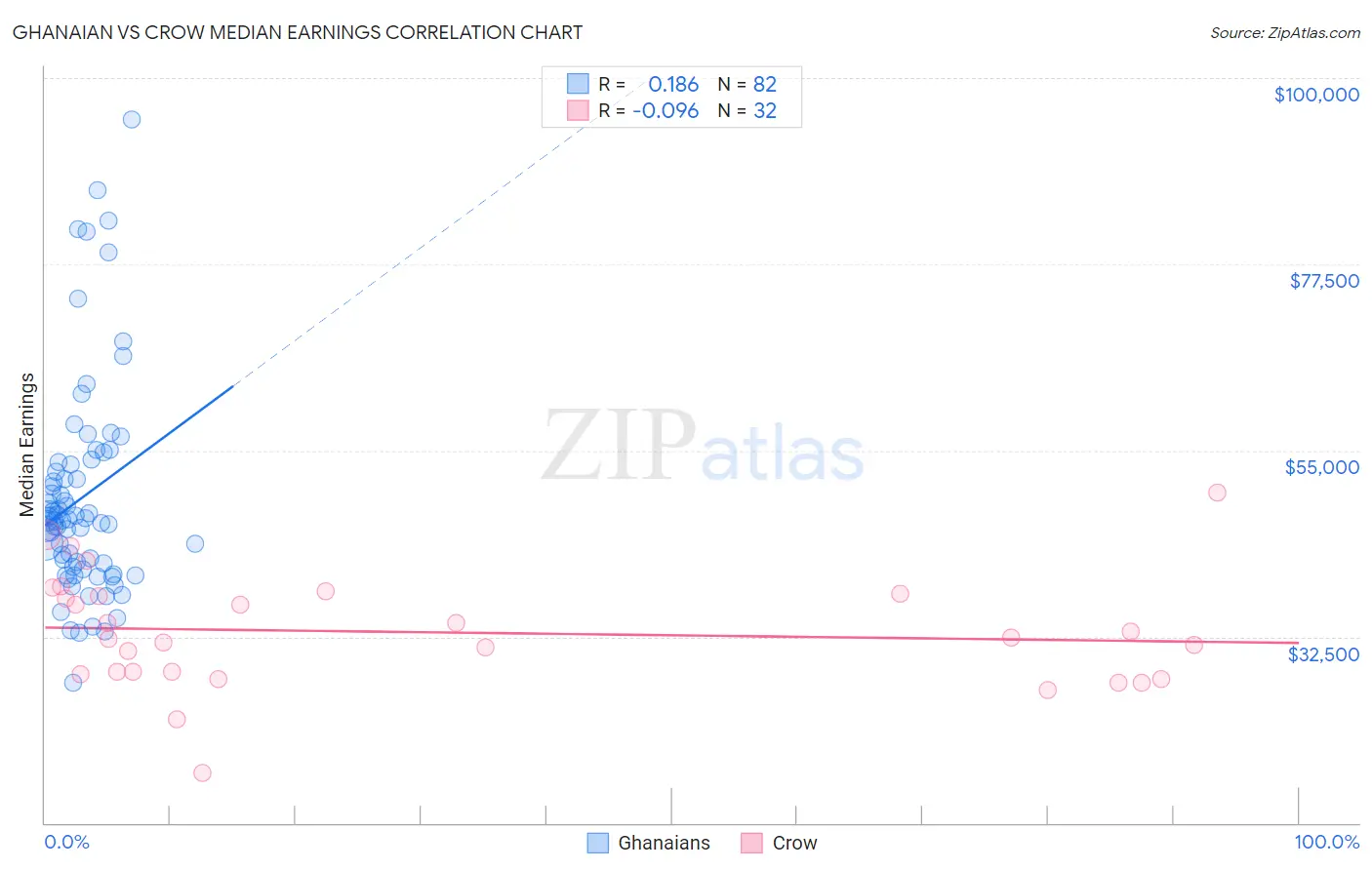 Ghanaian vs Crow Median Earnings