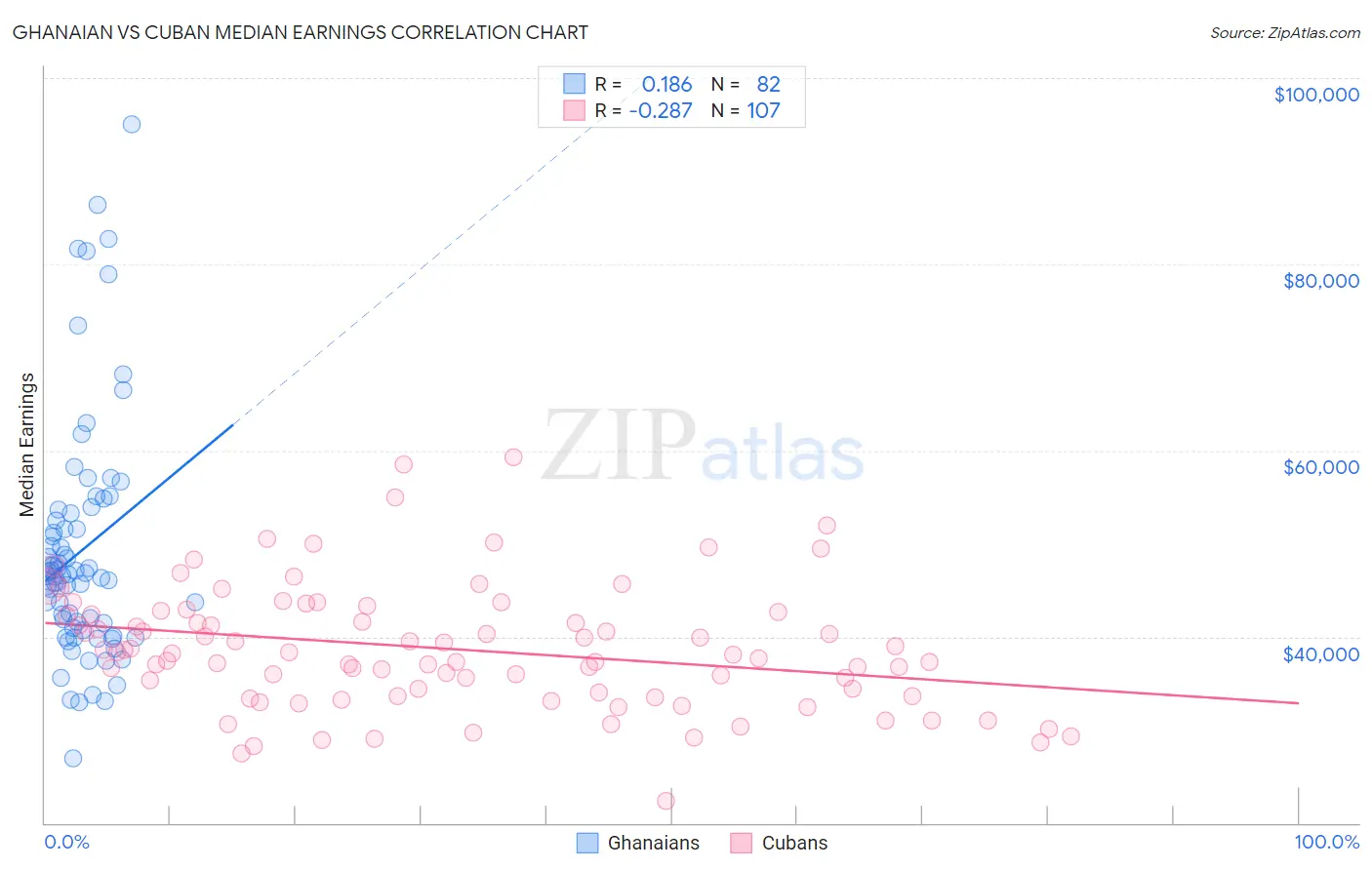 Ghanaian vs Cuban Median Earnings