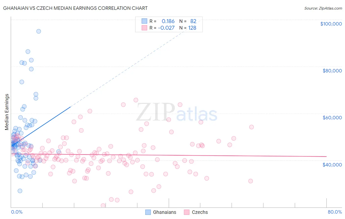 Ghanaian vs Czech Median Earnings