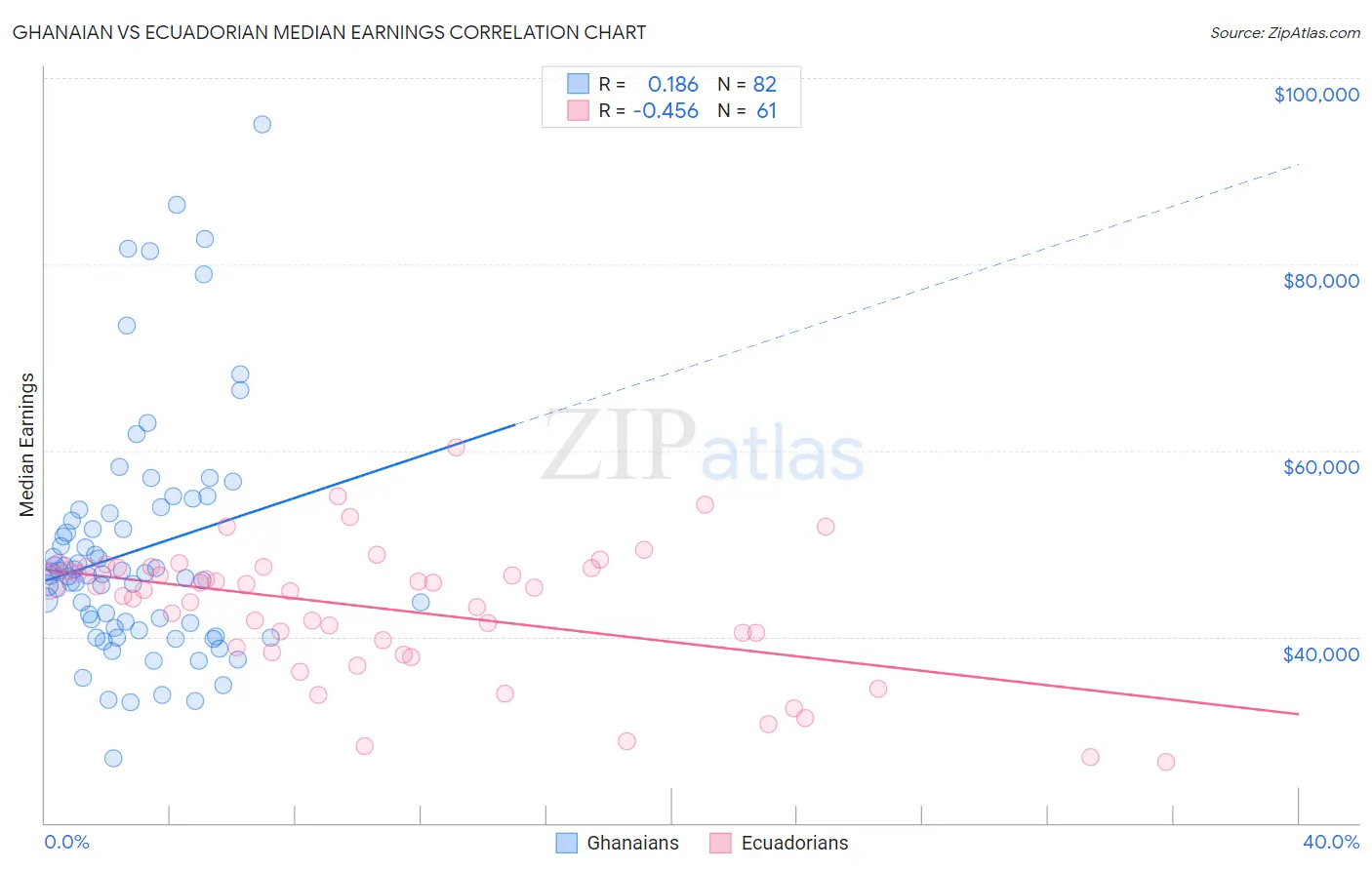 Ghanaian vs Ecuadorian Median Earnings