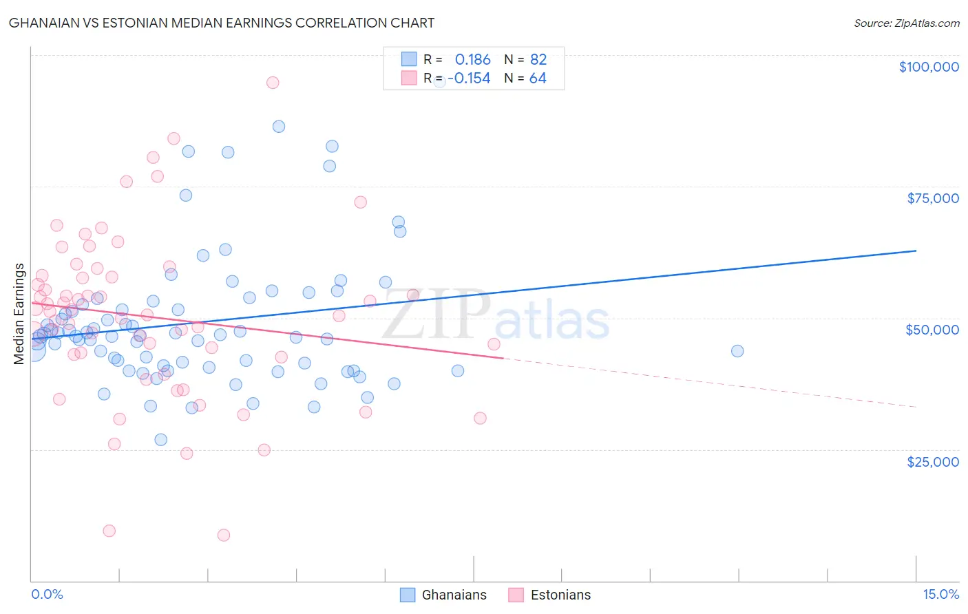 Ghanaian vs Estonian Median Earnings