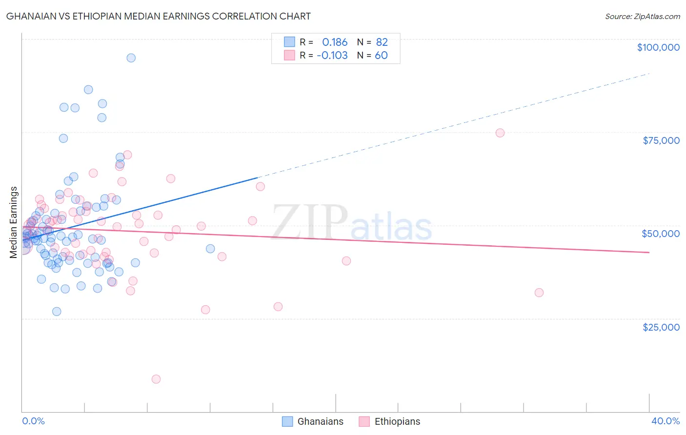 Ghanaian vs Ethiopian Median Earnings