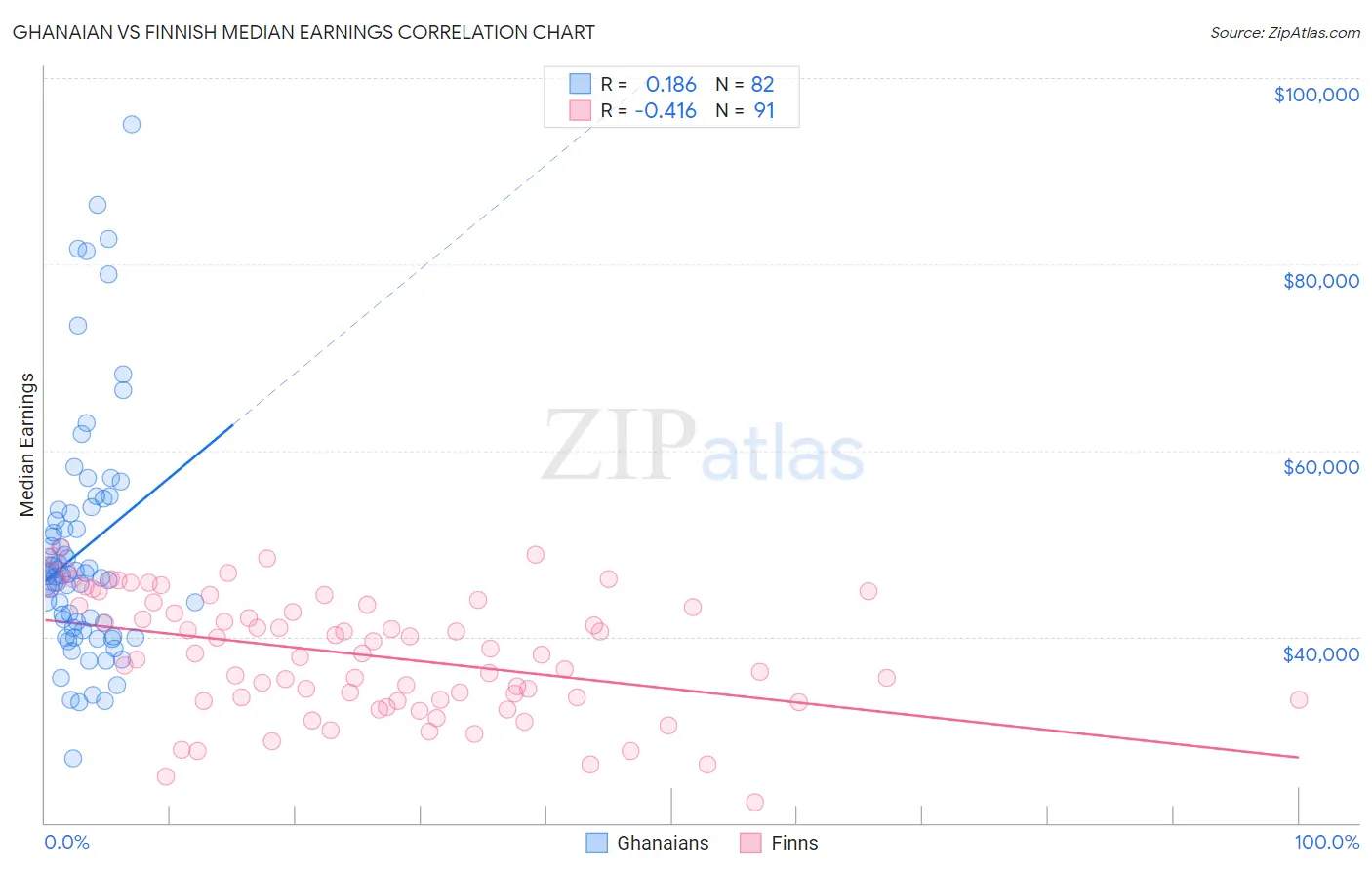 Ghanaian vs Finnish Median Earnings