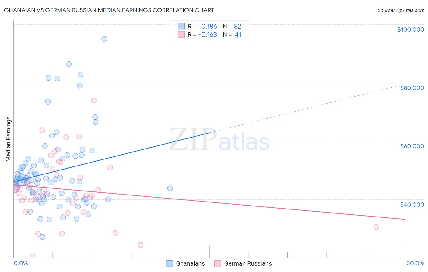 Ghanaian vs German Russian Median Earnings