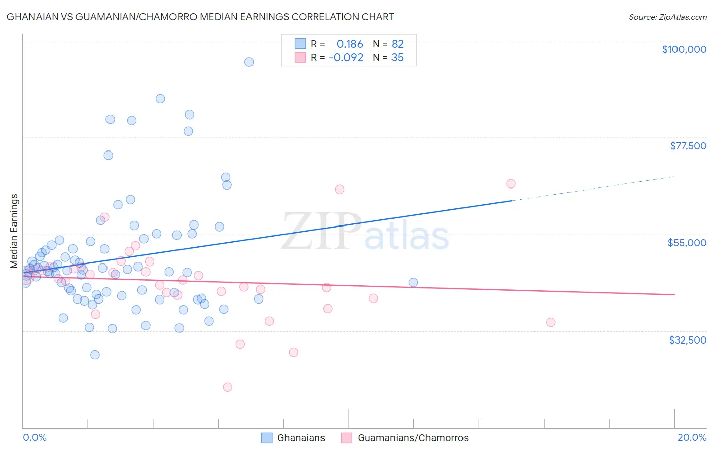 Ghanaian vs Guamanian/Chamorro Median Earnings