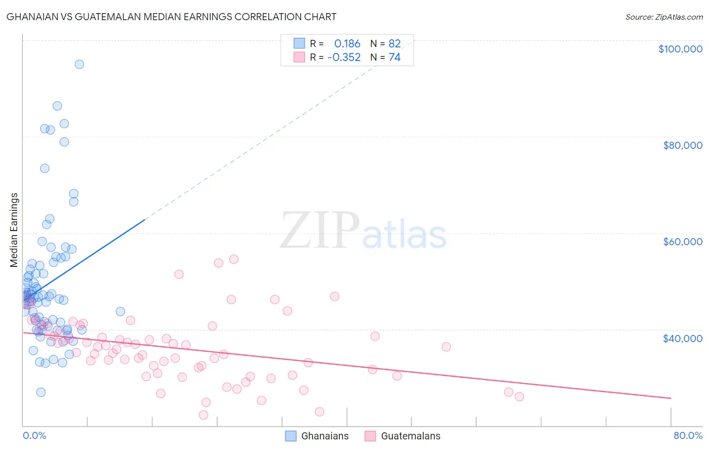 Ghanaian vs Guatemalan Median Earnings