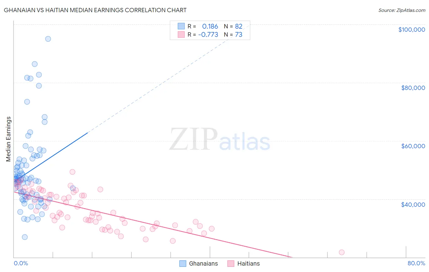 Ghanaian vs Haitian Median Earnings