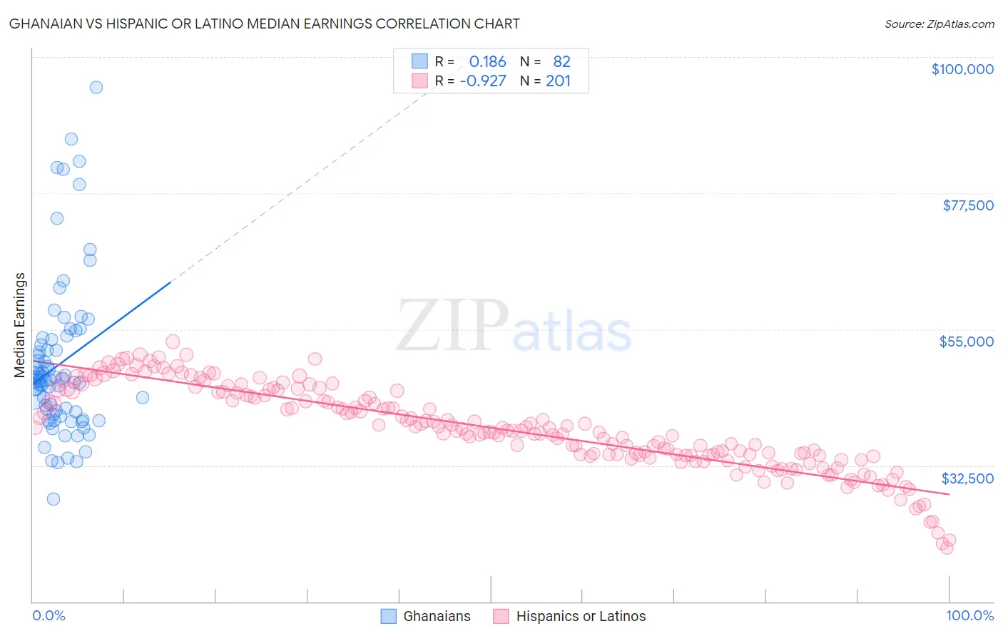 Ghanaian vs Hispanic or Latino Median Earnings