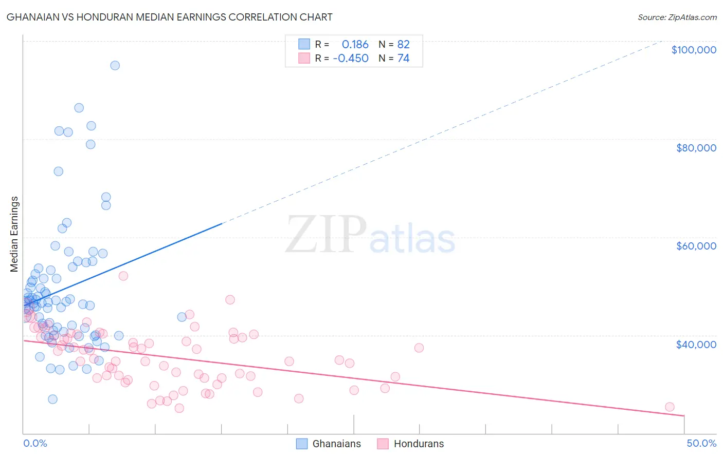 Ghanaian vs Honduran Median Earnings