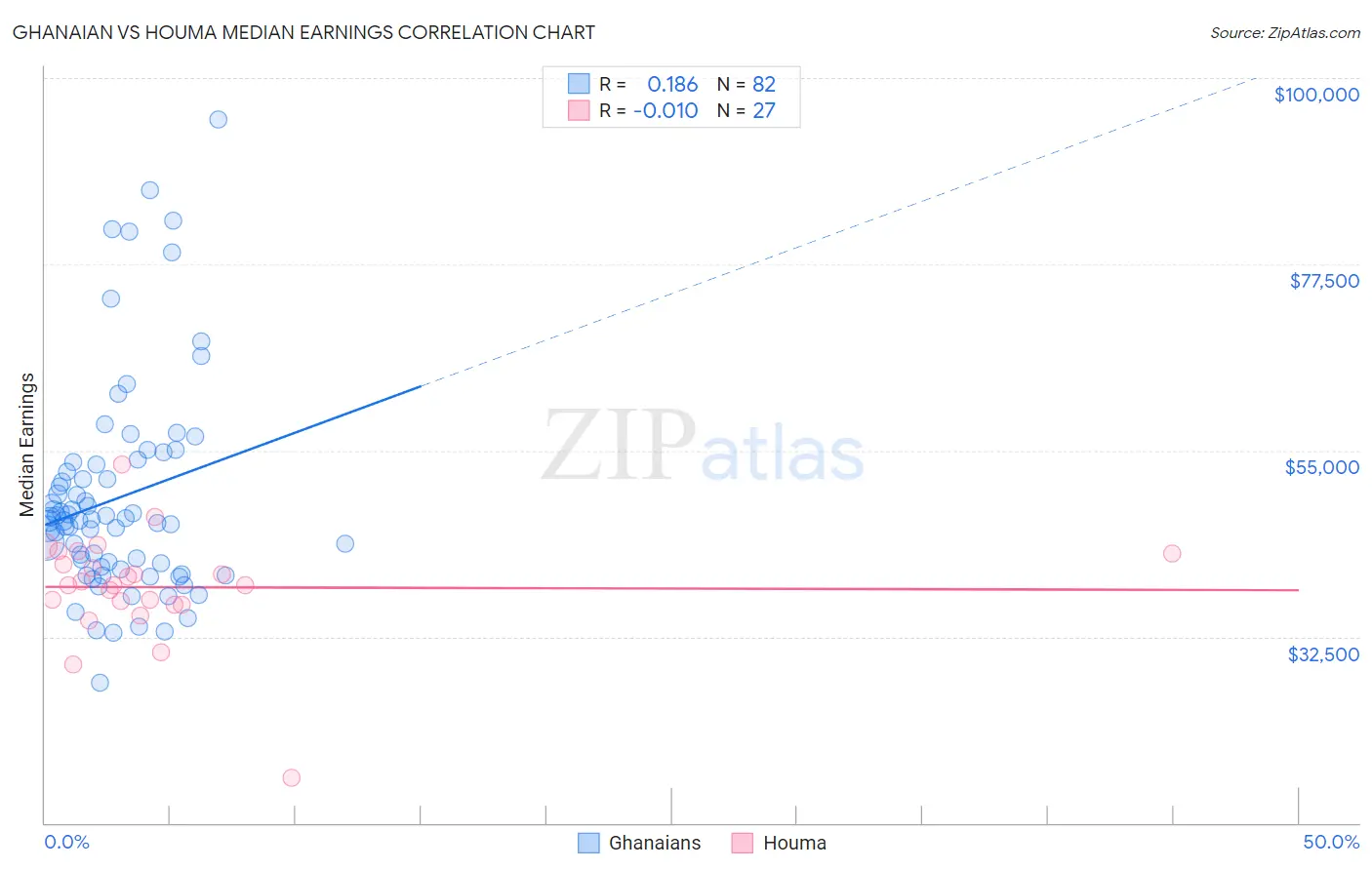 Ghanaian vs Houma Median Earnings