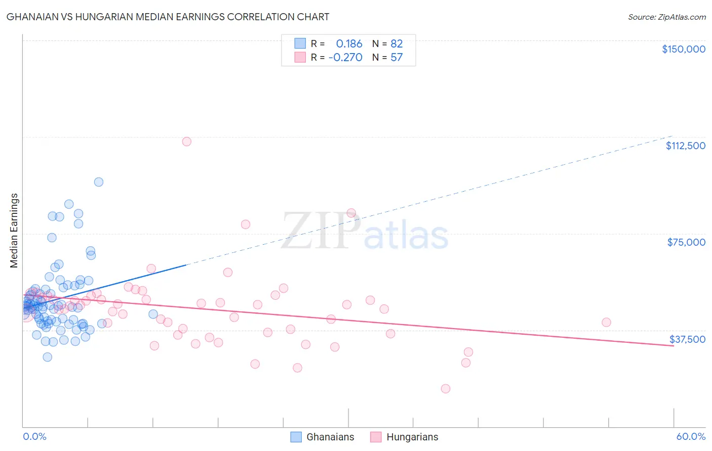 Ghanaian vs Hungarian Median Earnings