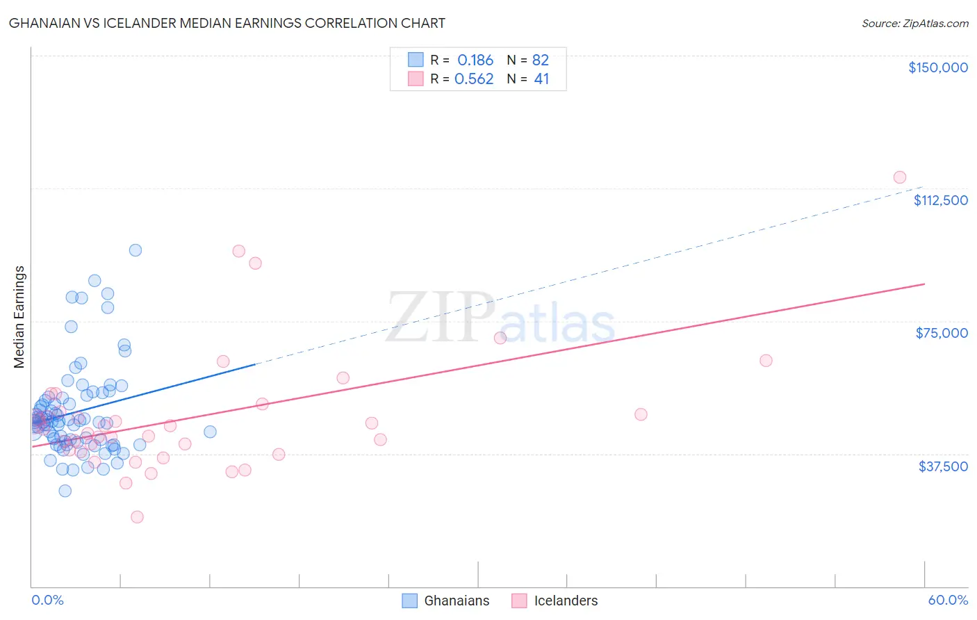 Ghanaian vs Icelander Median Earnings