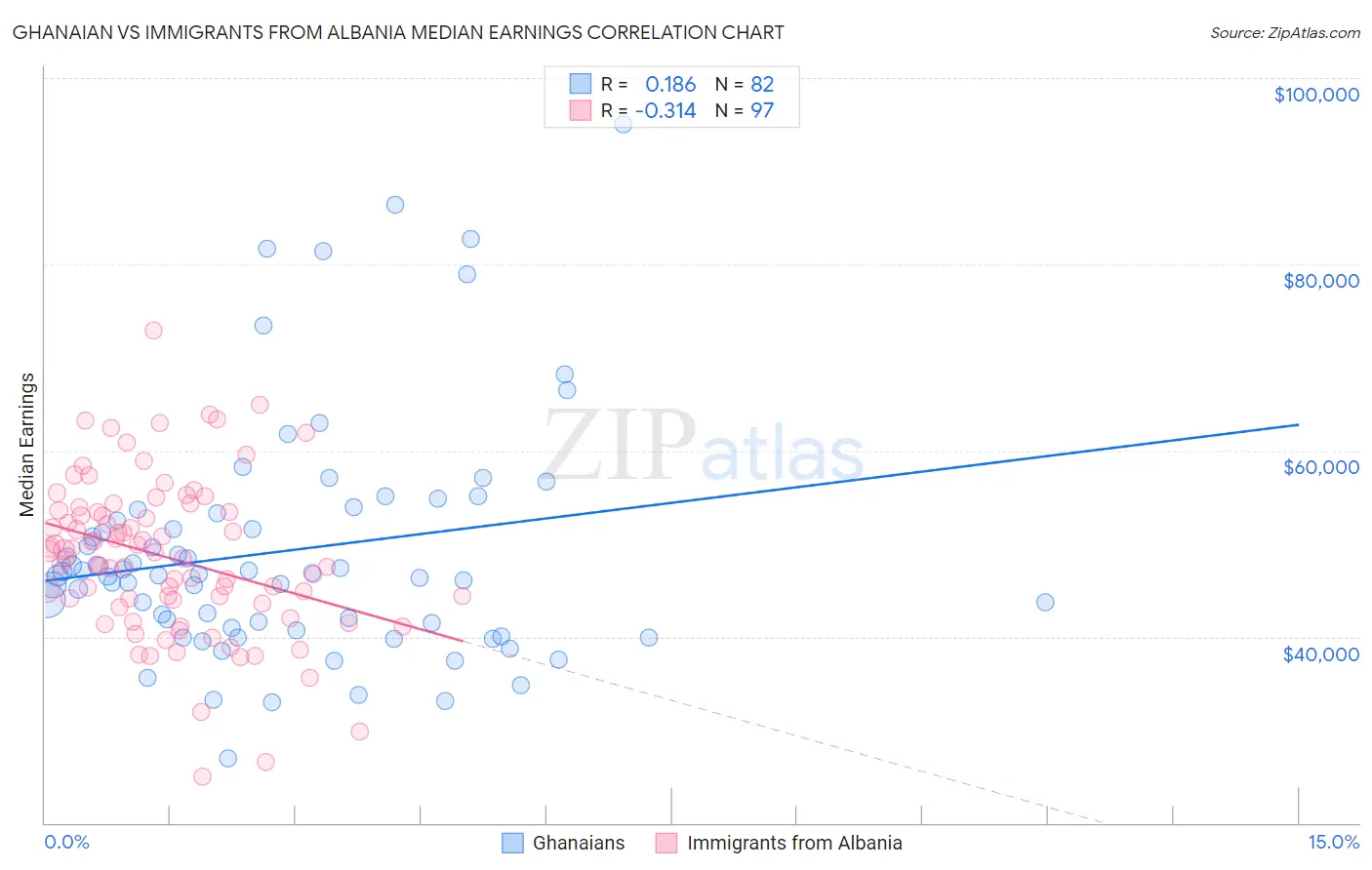 Ghanaian vs Immigrants from Albania Median Earnings