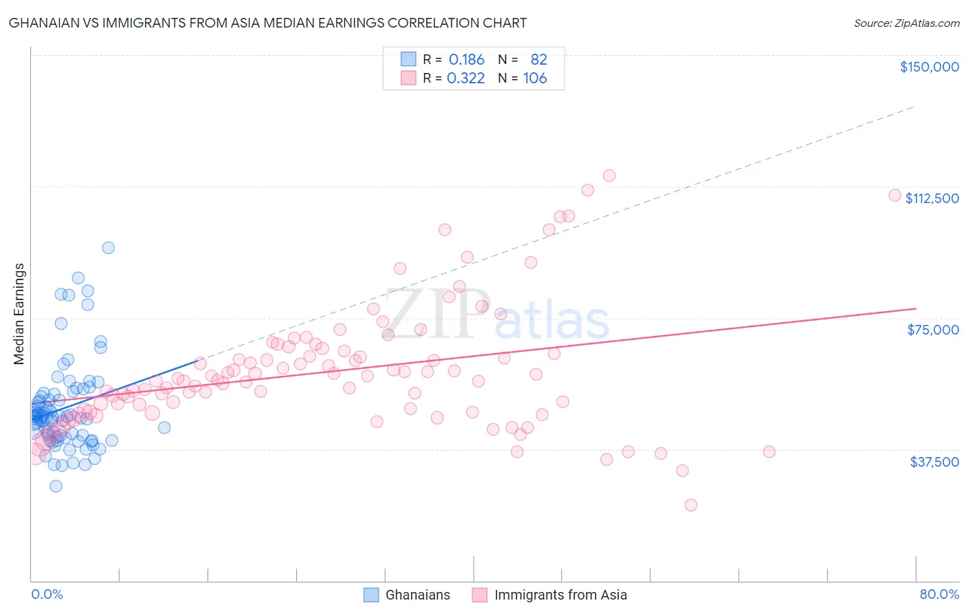 Ghanaian vs Immigrants from Asia Median Earnings