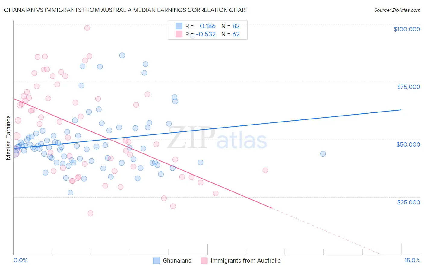 Ghanaian vs Immigrants from Australia Median Earnings