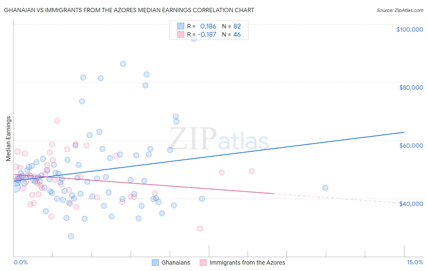Ghanaian vs Immigrants from the Azores Median Earnings