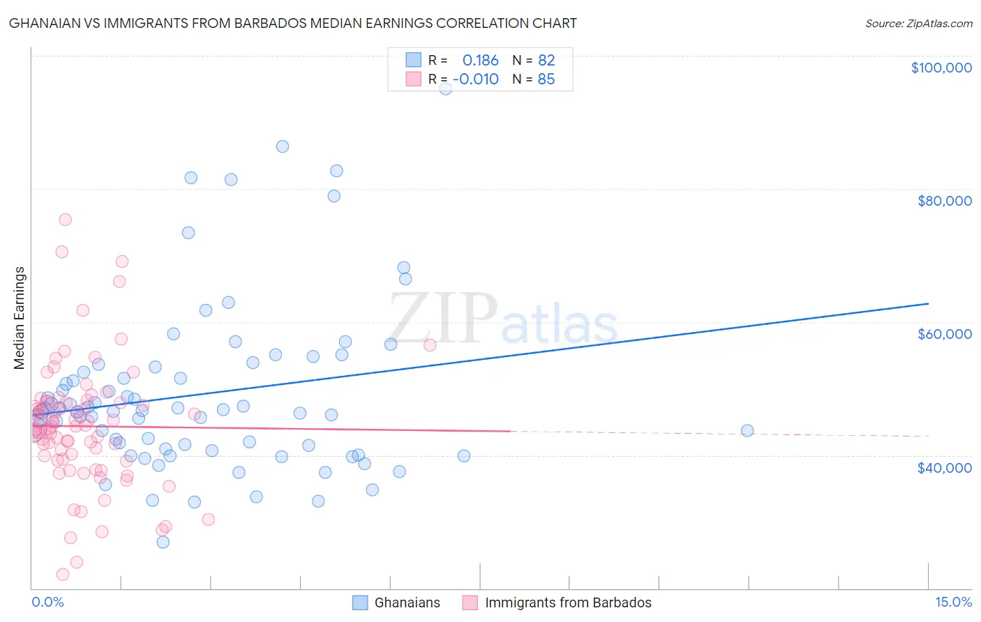 Ghanaian vs Immigrants from Barbados Median Earnings