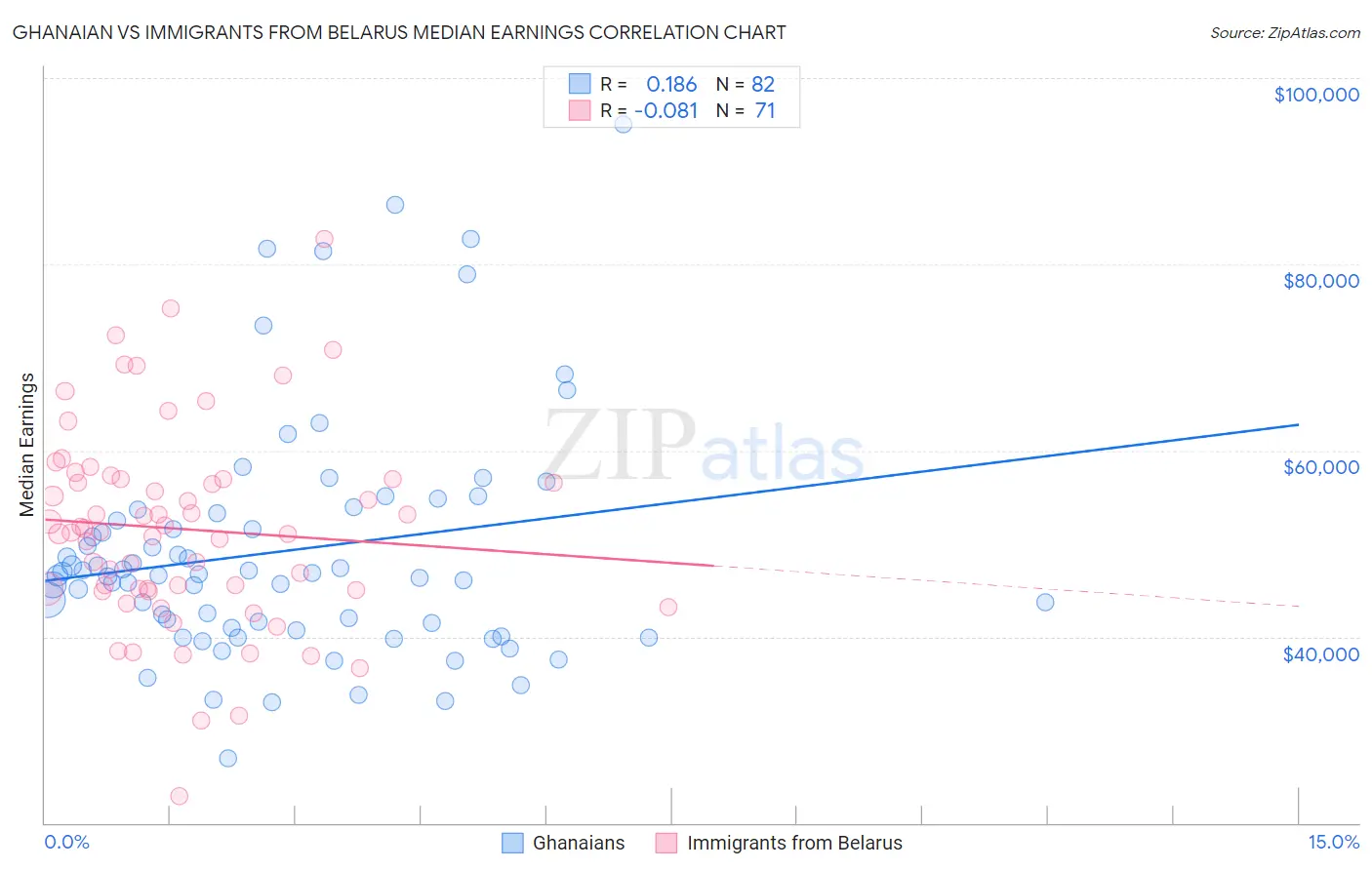 Ghanaian vs Immigrants from Belarus Median Earnings