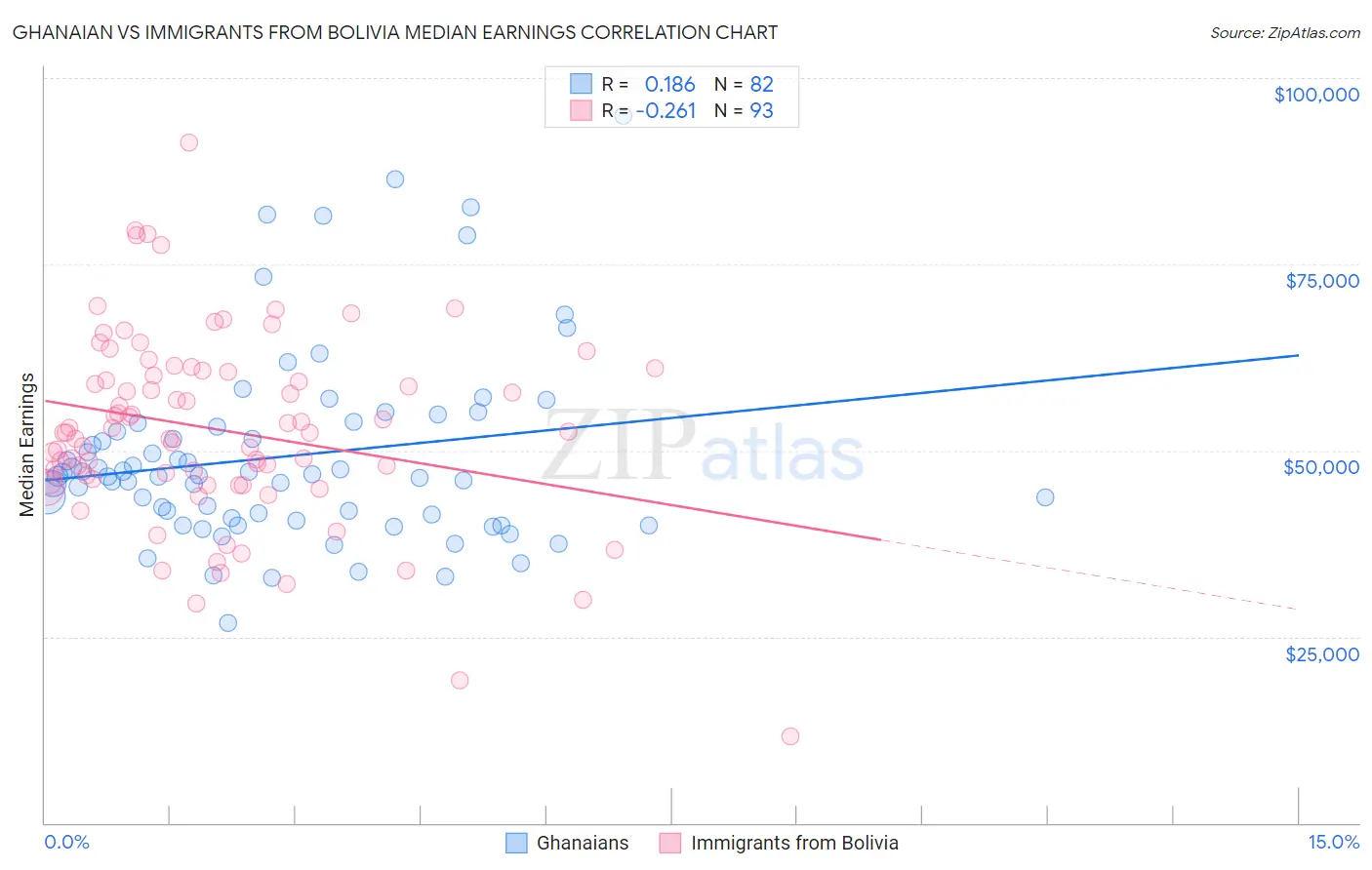 Ghanaian vs Immigrants from Bolivia Median Earnings