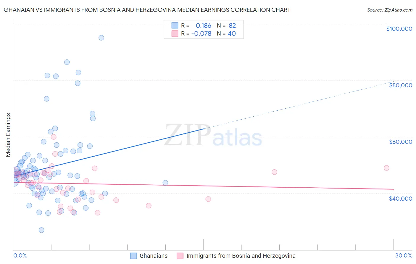 Ghanaian vs Immigrants from Bosnia and Herzegovina Median Earnings