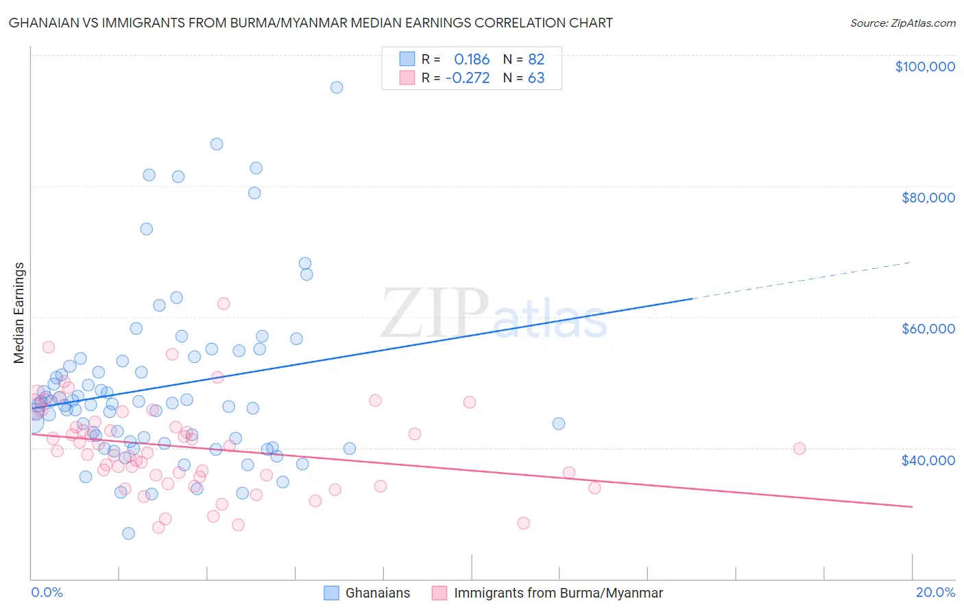 Ghanaian vs Immigrants from Burma/Myanmar Median Earnings