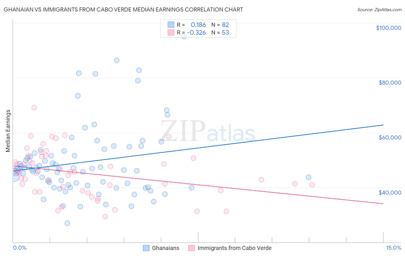 Ghanaian vs Immigrants from Cabo Verde Median Earnings