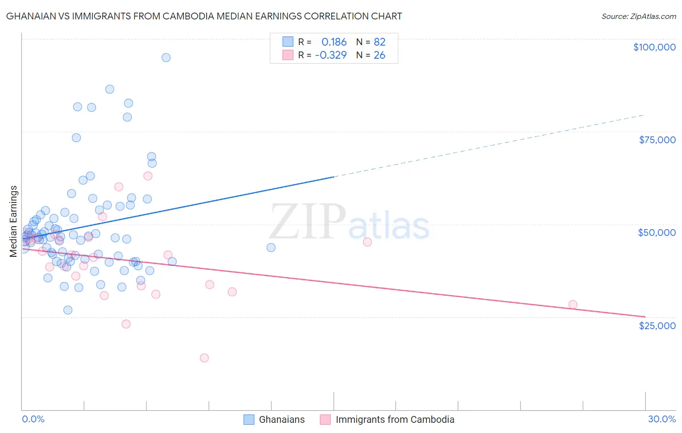 Ghanaian vs Immigrants from Cambodia Median Earnings