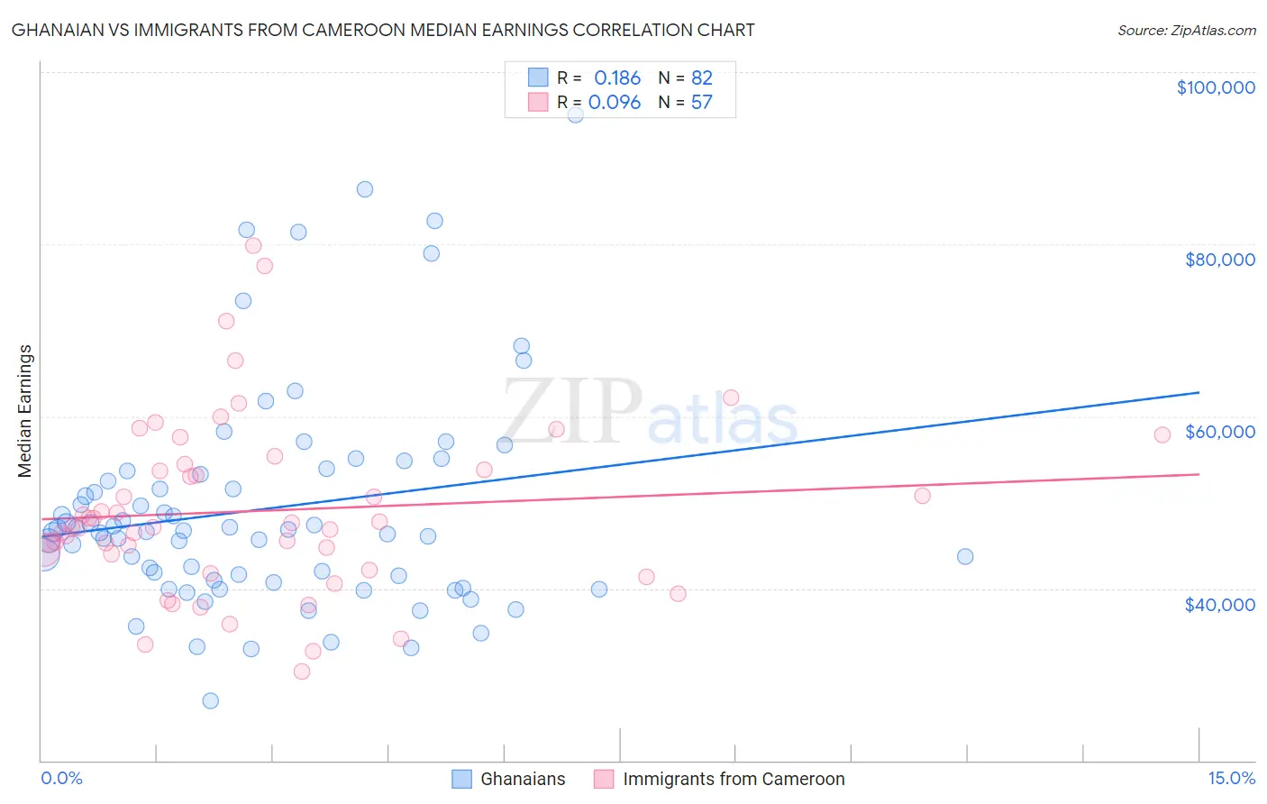 Ghanaian vs Immigrants from Cameroon Median Earnings