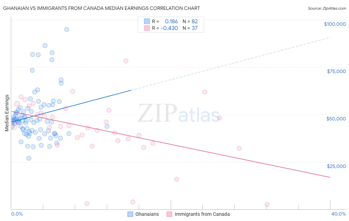 Ghanaian vs Immigrants from Canada Median Earnings