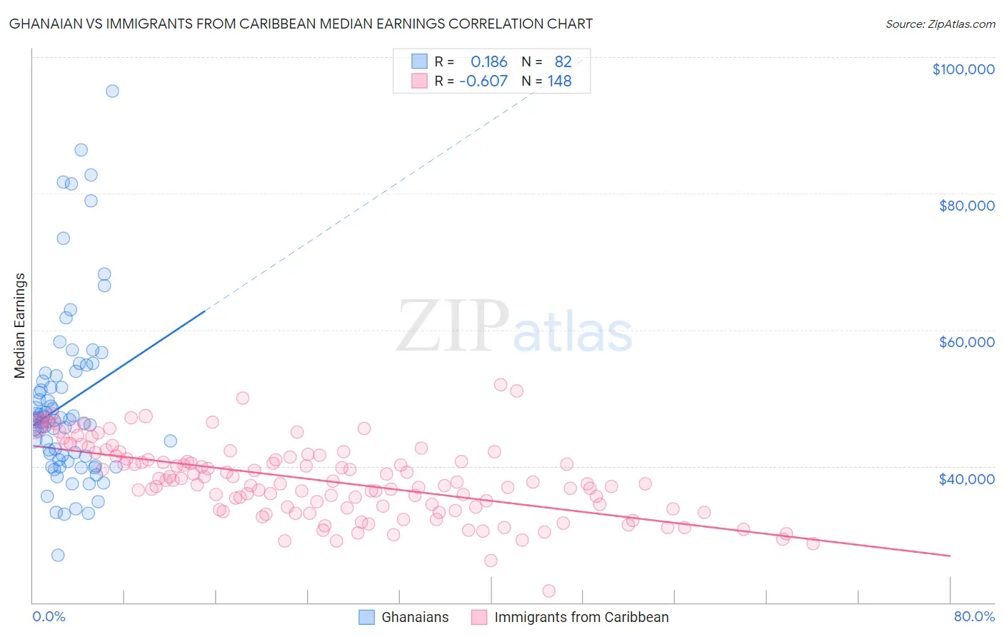 Ghanaian vs Immigrants from Caribbean Median Earnings