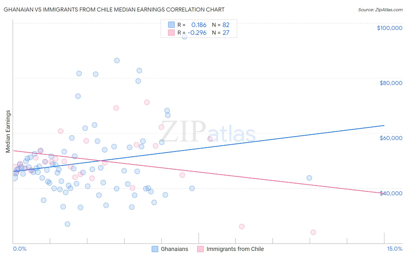 Ghanaian vs Immigrants from Chile Median Earnings