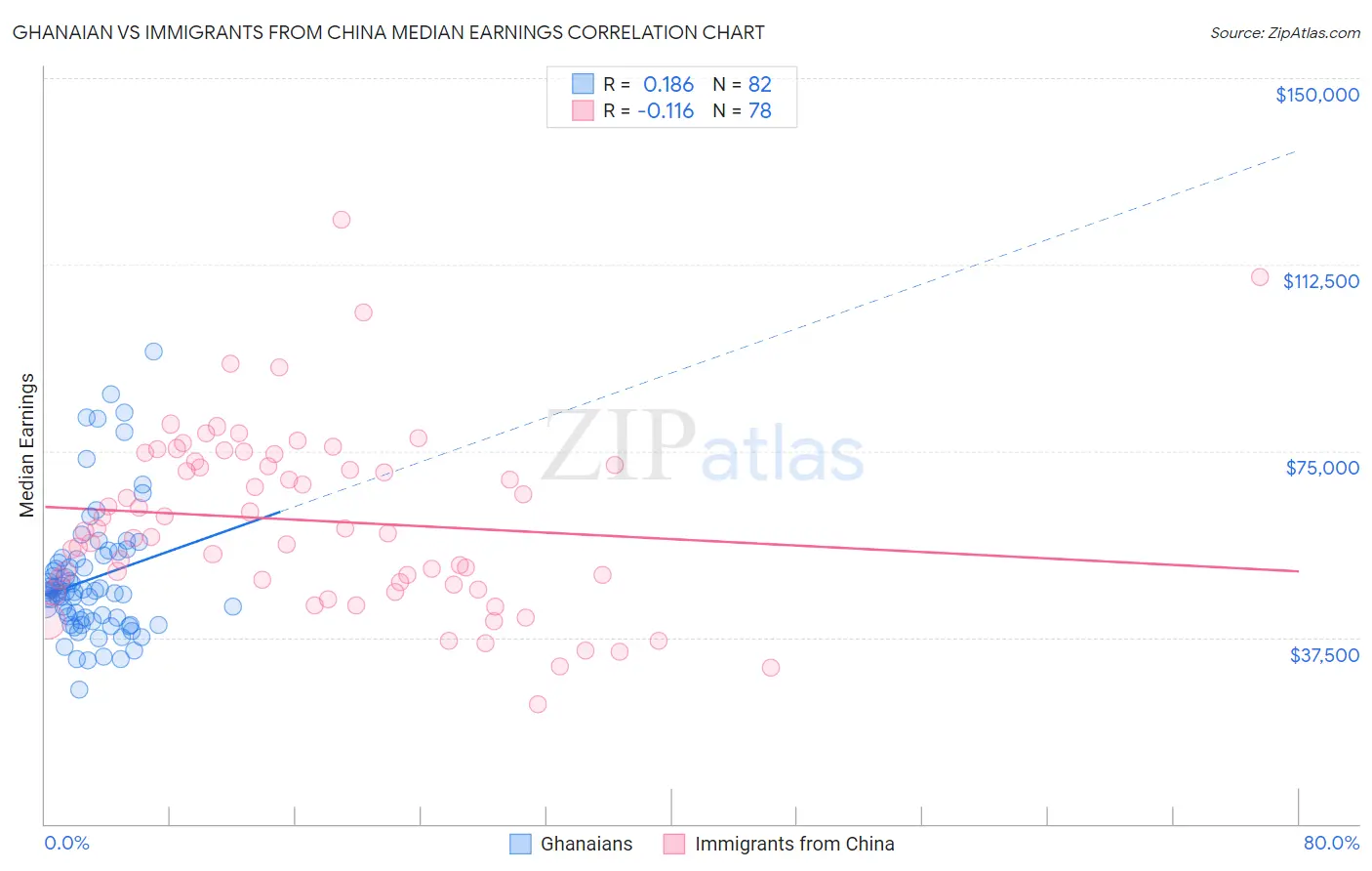 Ghanaian vs Immigrants from China Median Earnings
