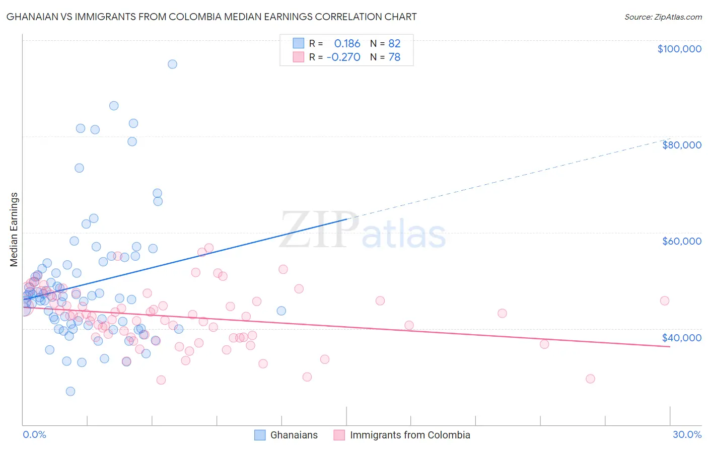 Ghanaian vs Immigrants from Colombia Median Earnings