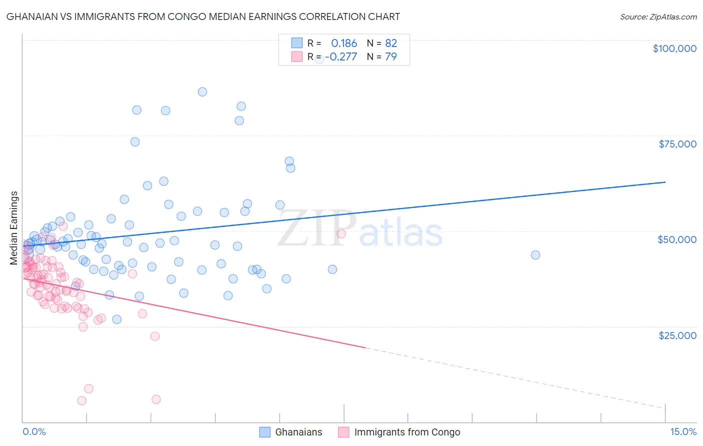 Ghanaian vs Immigrants from Congo Median Earnings