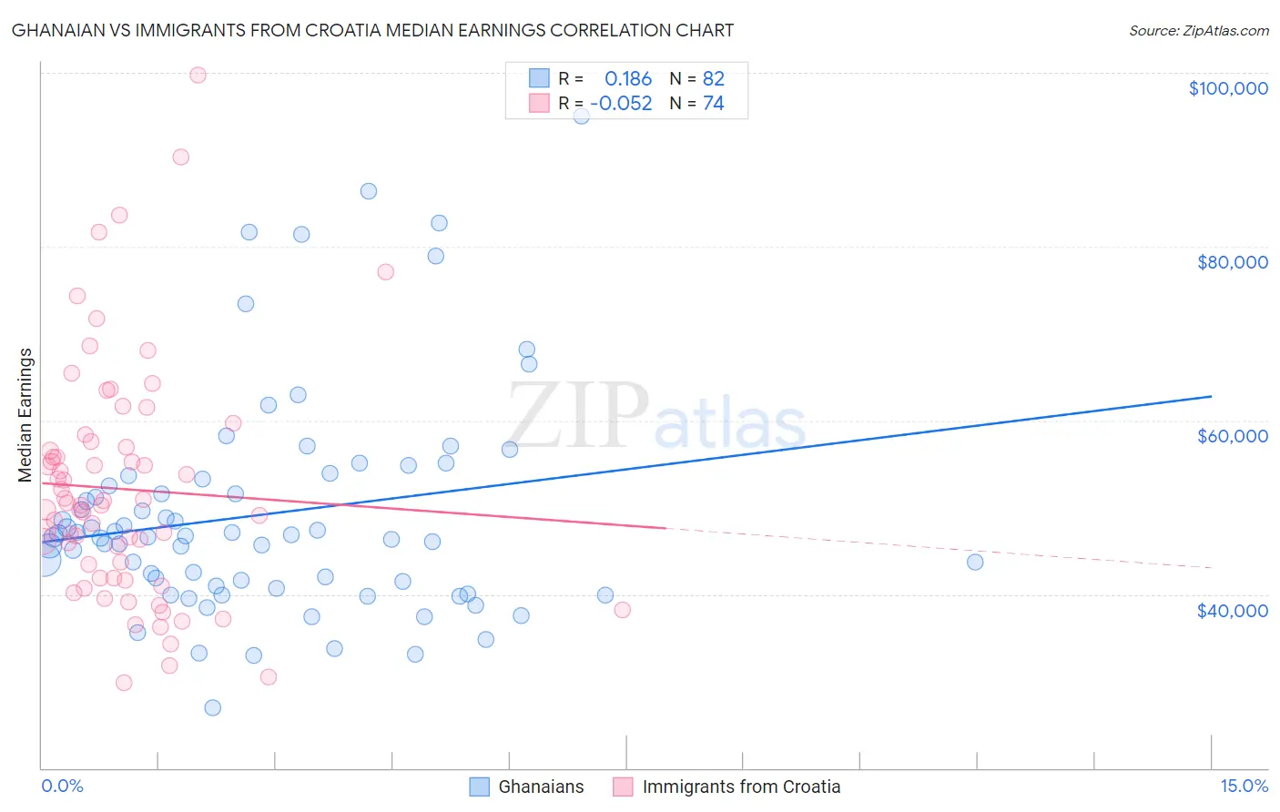 Ghanaian vs Immigrants from Croatia Median Earnings