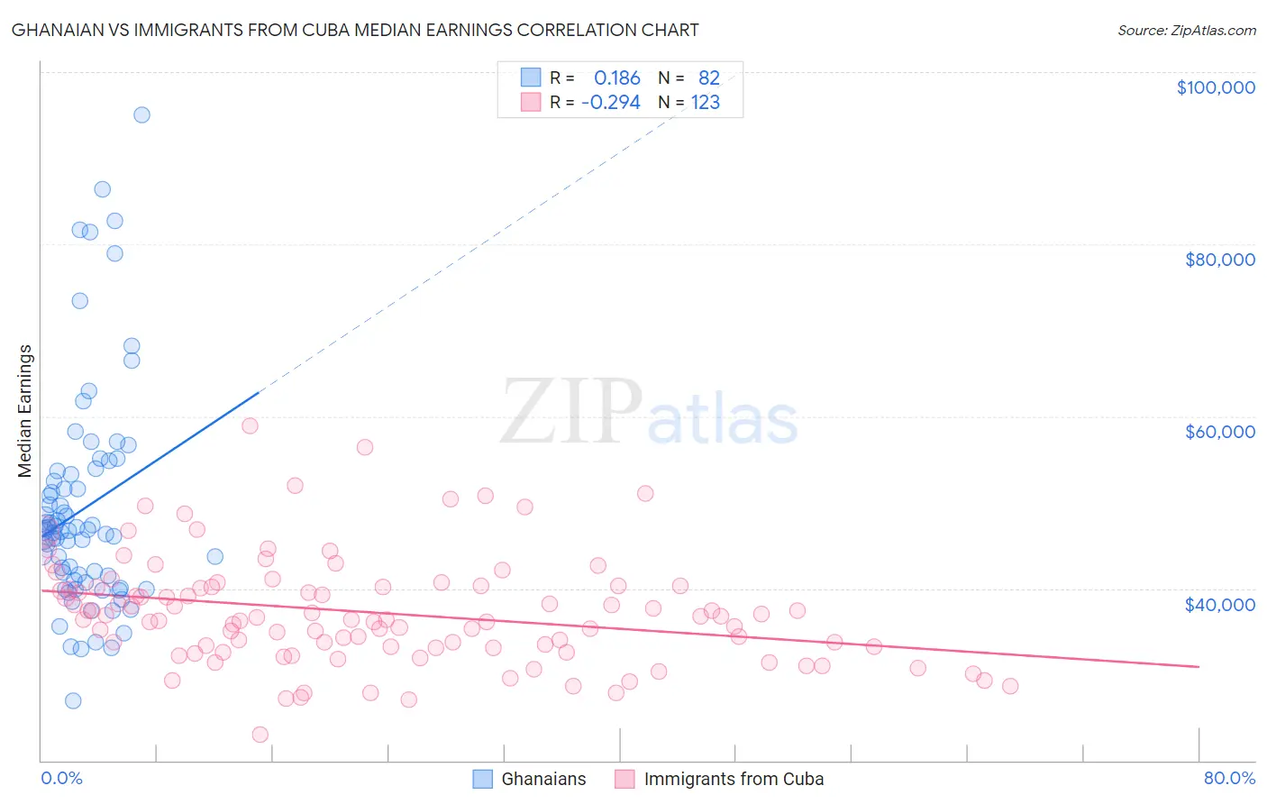 Ghanaian vs Immigrants from Cuba Median Earnings