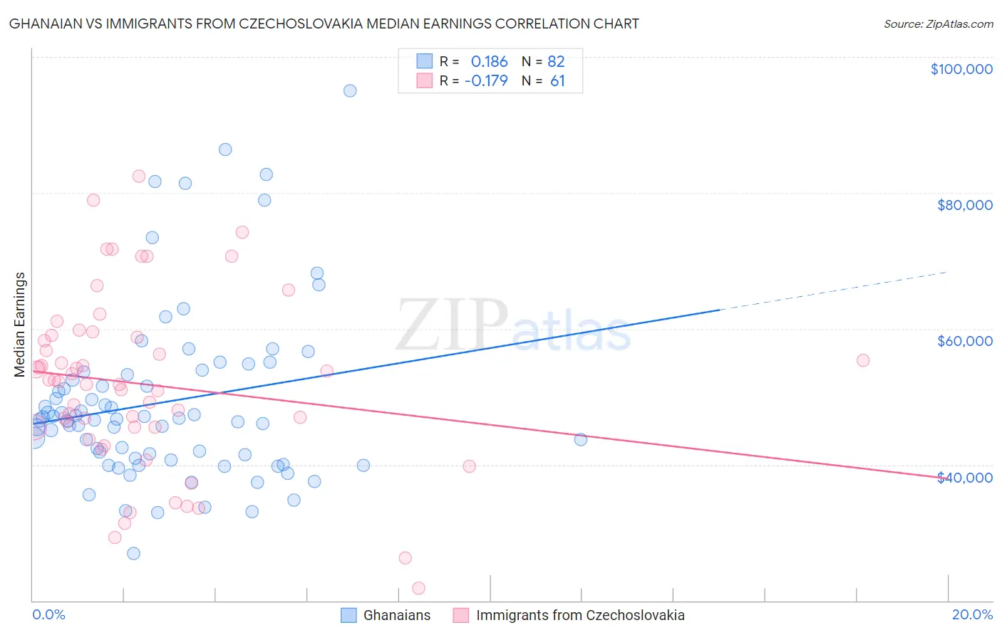 Ghanaian vs Immigrants from Czechoslovakia Median Earnings