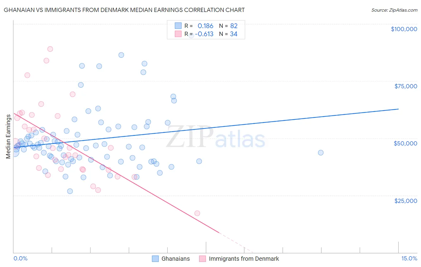 Ghanaian vs Immigrants from Denmark Median Earnings