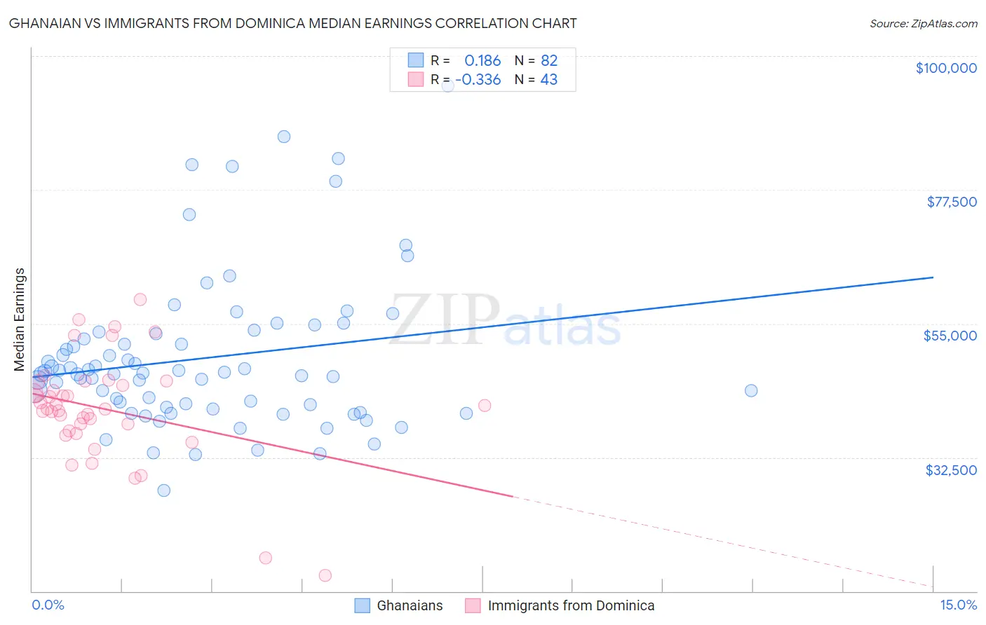 Ghanaian vs Immigrants from Dominica Median Earnings