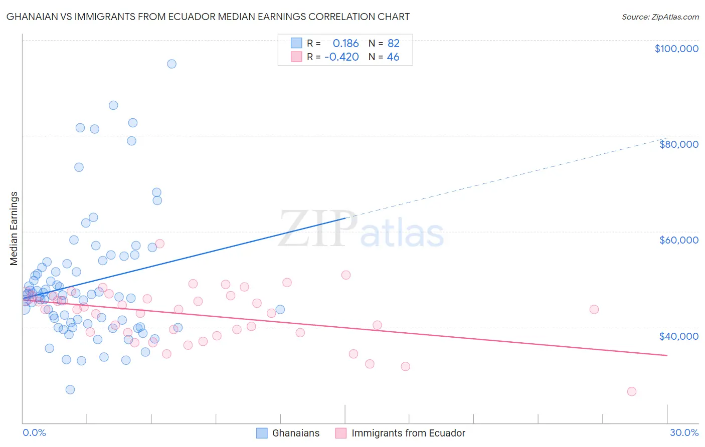 Ghanaian vs Immigrants from Ecuador Median Earnings