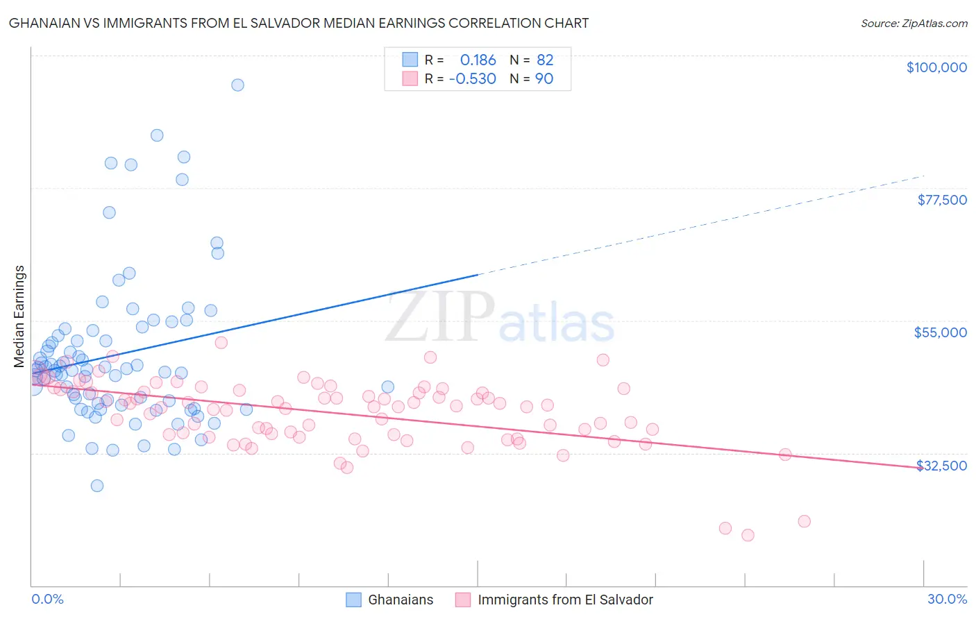 Ghanaian vs Immigrants from El Salvador Median Earnings