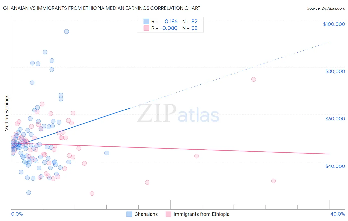 Ghanaian vs Immigrants from Ethiopia Median Earnings