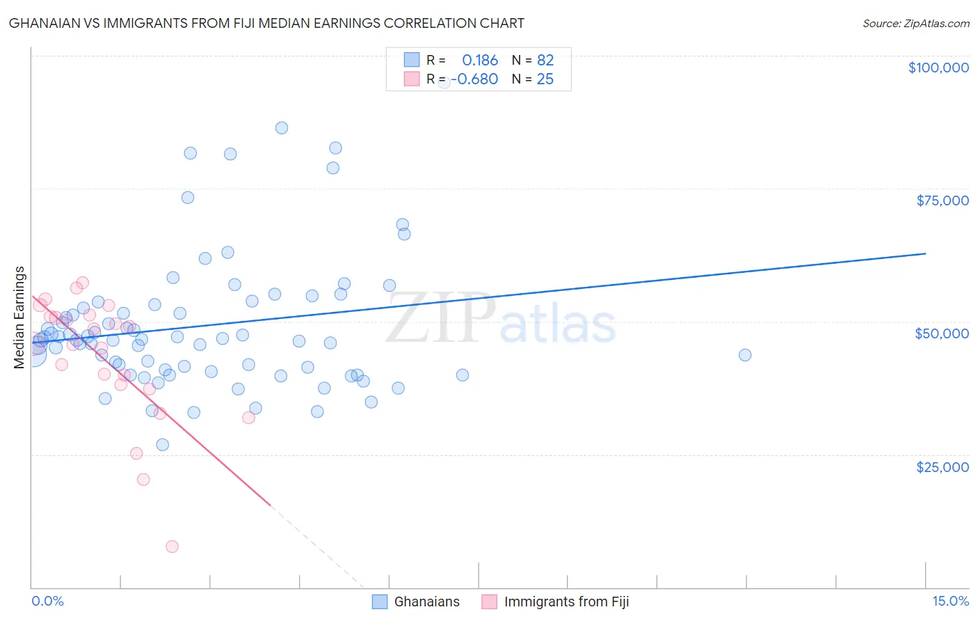 Ghanaian vs Immigrants from Fiji Median Earnings