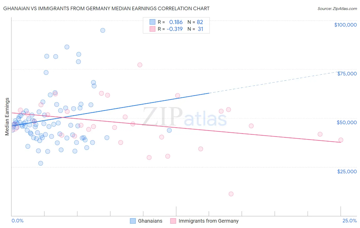 Ghanaian vs Immigrants from Germany Median Earnings