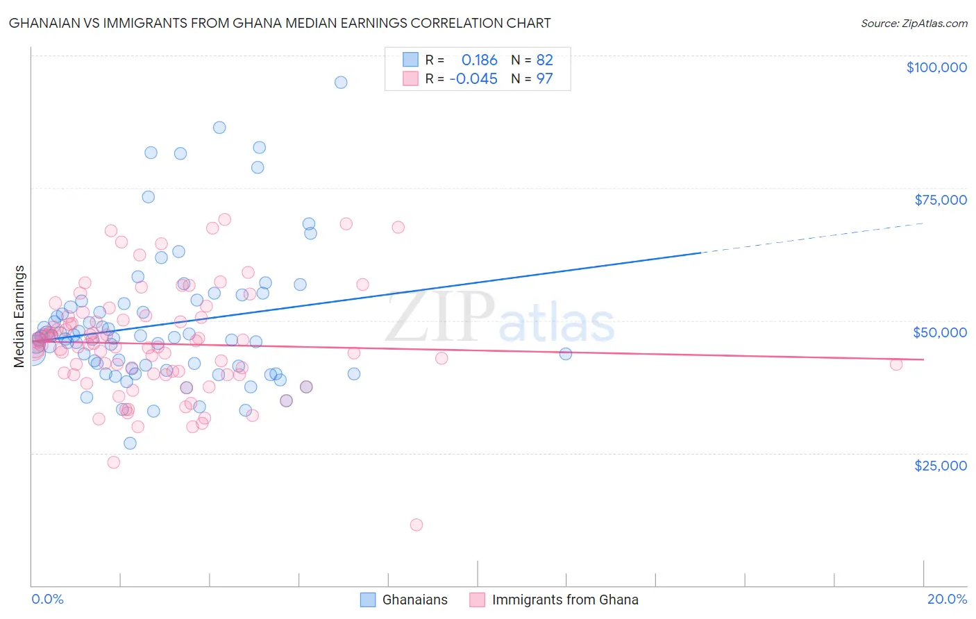 Ghanaian vs Immigrants from Ghana Median Earnings