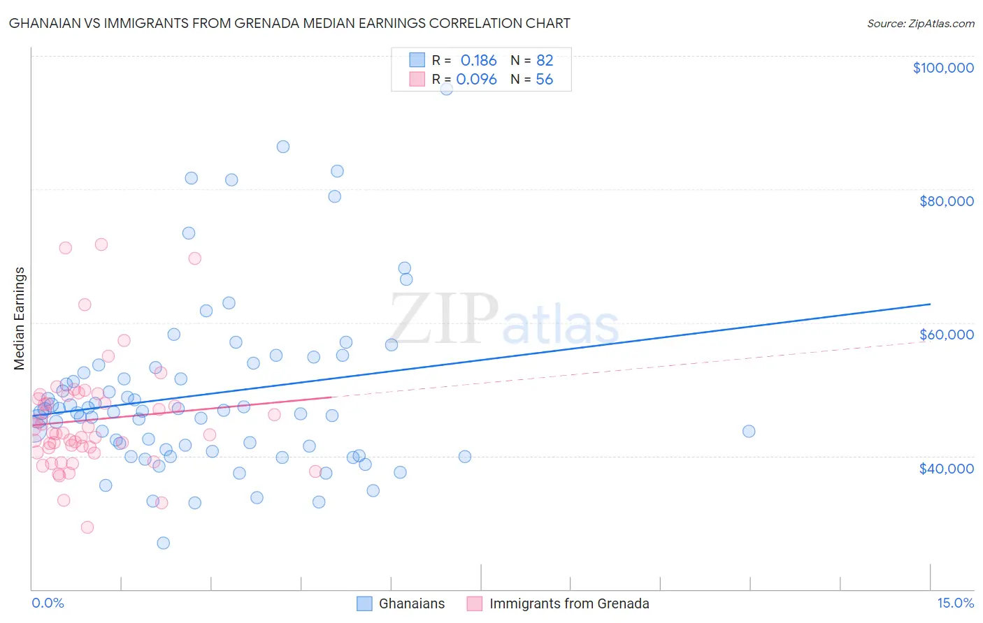 Ghanaian vs Immigrants from Grenada Median Earnings