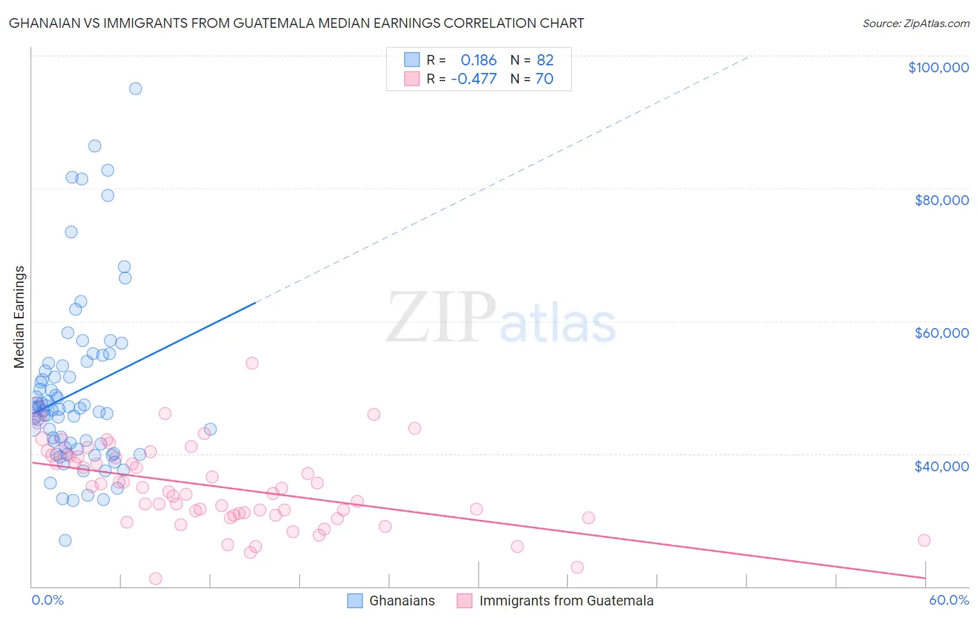 Ghanaian vs Immigrants from Guatemala Median Earnings