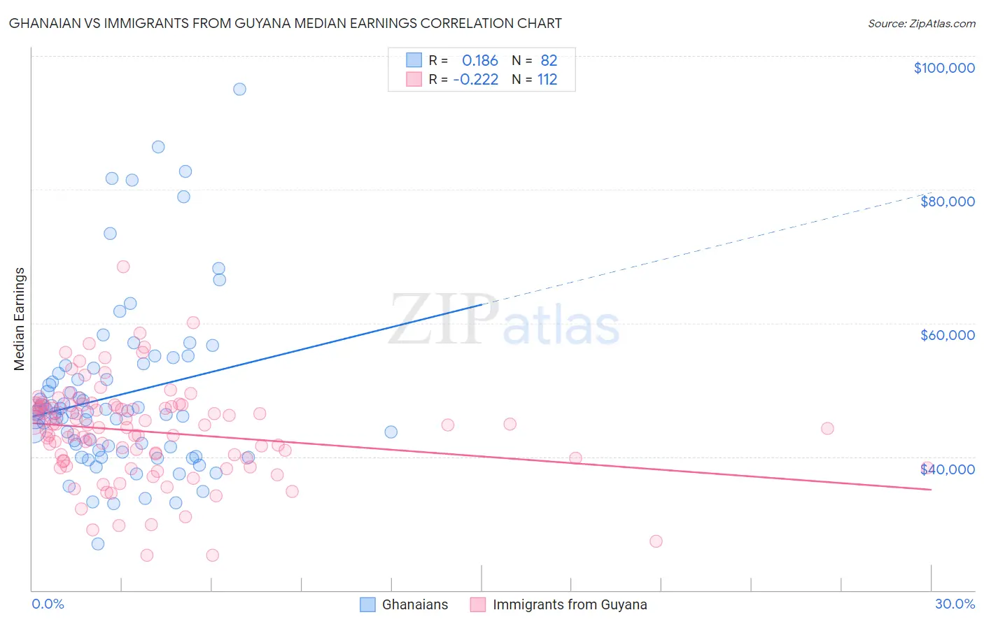 Ghanaian vs Immigrants from Guyana Median Earnings